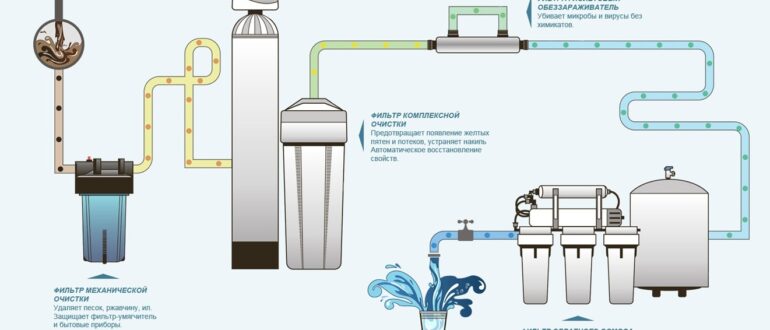 Как производится обезжелезивание воды